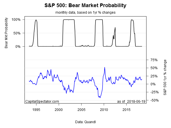 S&P 500 Bear Market Probability