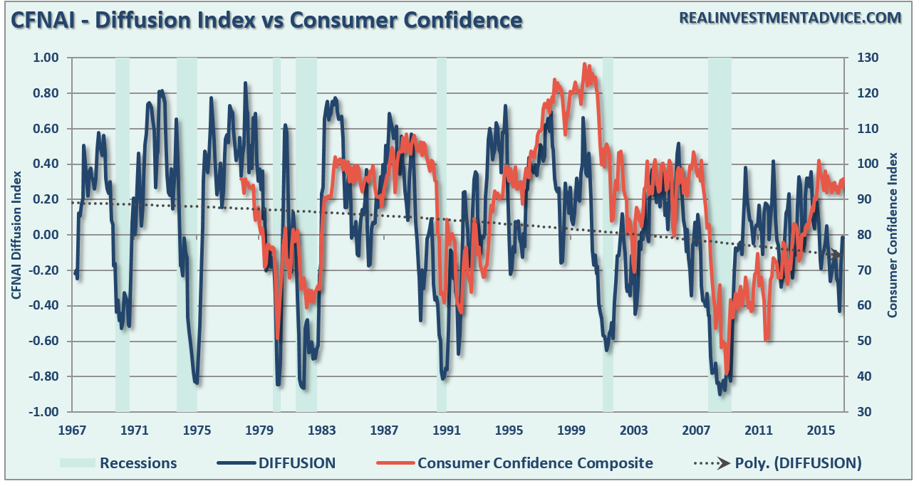 CFNAI - Diffusion Index Vs Consumer Confidence Chart