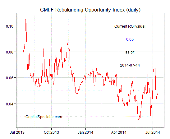 GMI.F Rebalancing Opportunity Index Daily