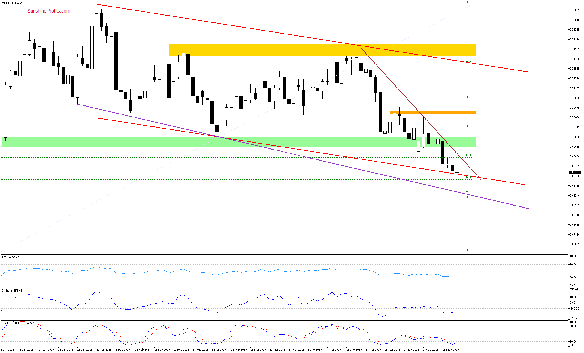 AUD/USD