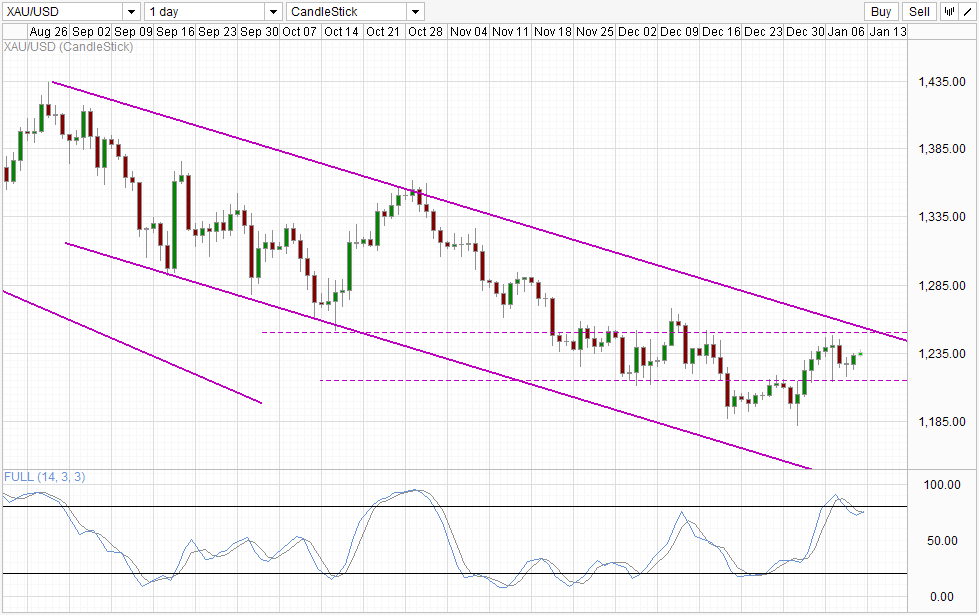 Gold And The USD: Daily