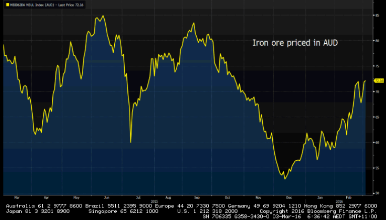 Iron Ore Priced In AUD