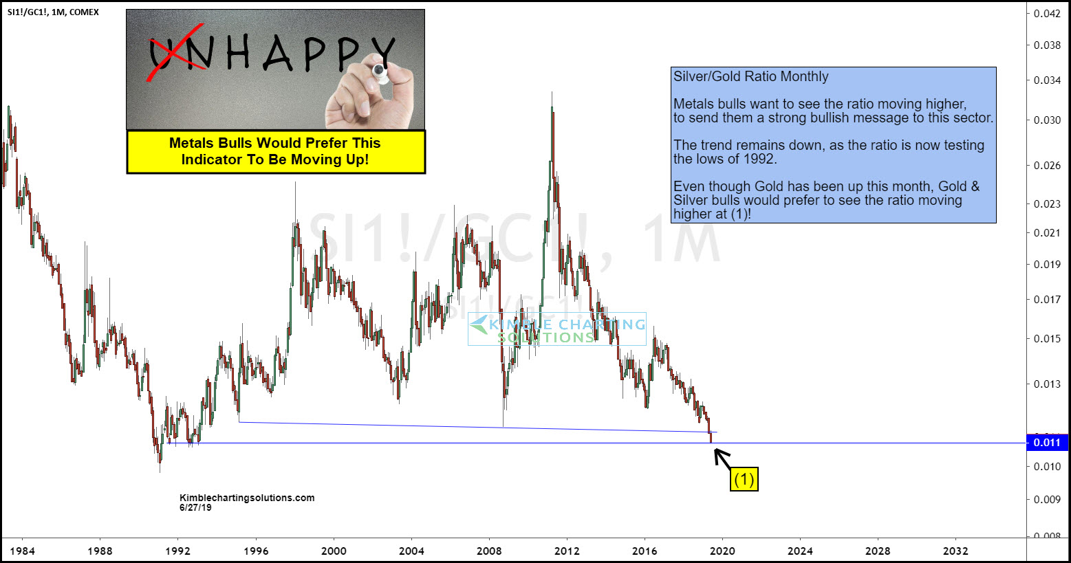 Monthly Silver:Gold Ratio