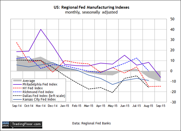 US: Regional Fed Manufacturing Indexes