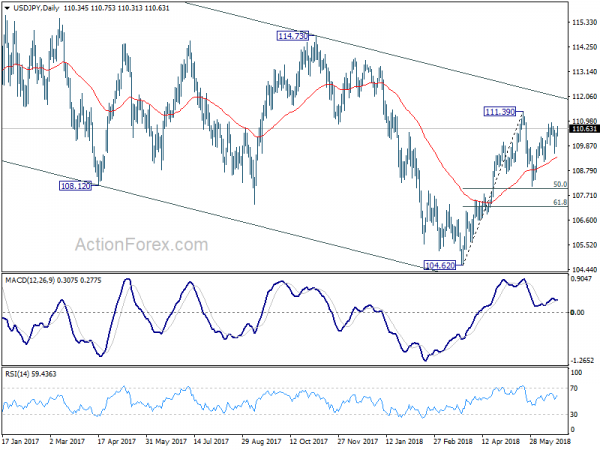 USD/JPY Daily Chart