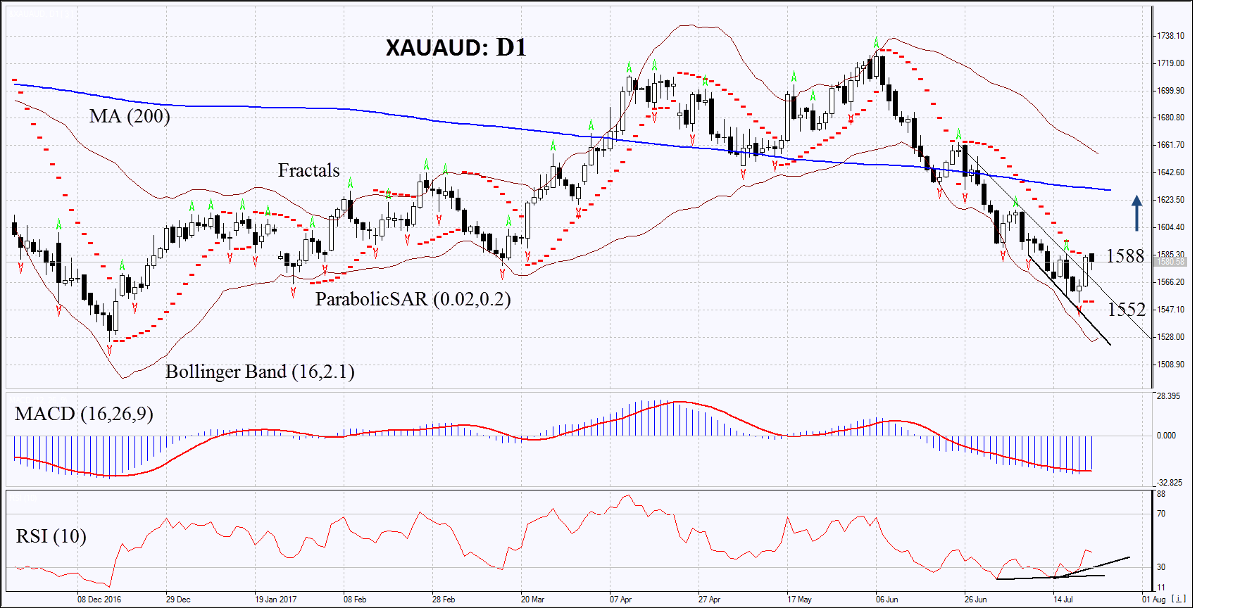 XAU/AUD Daily Chart