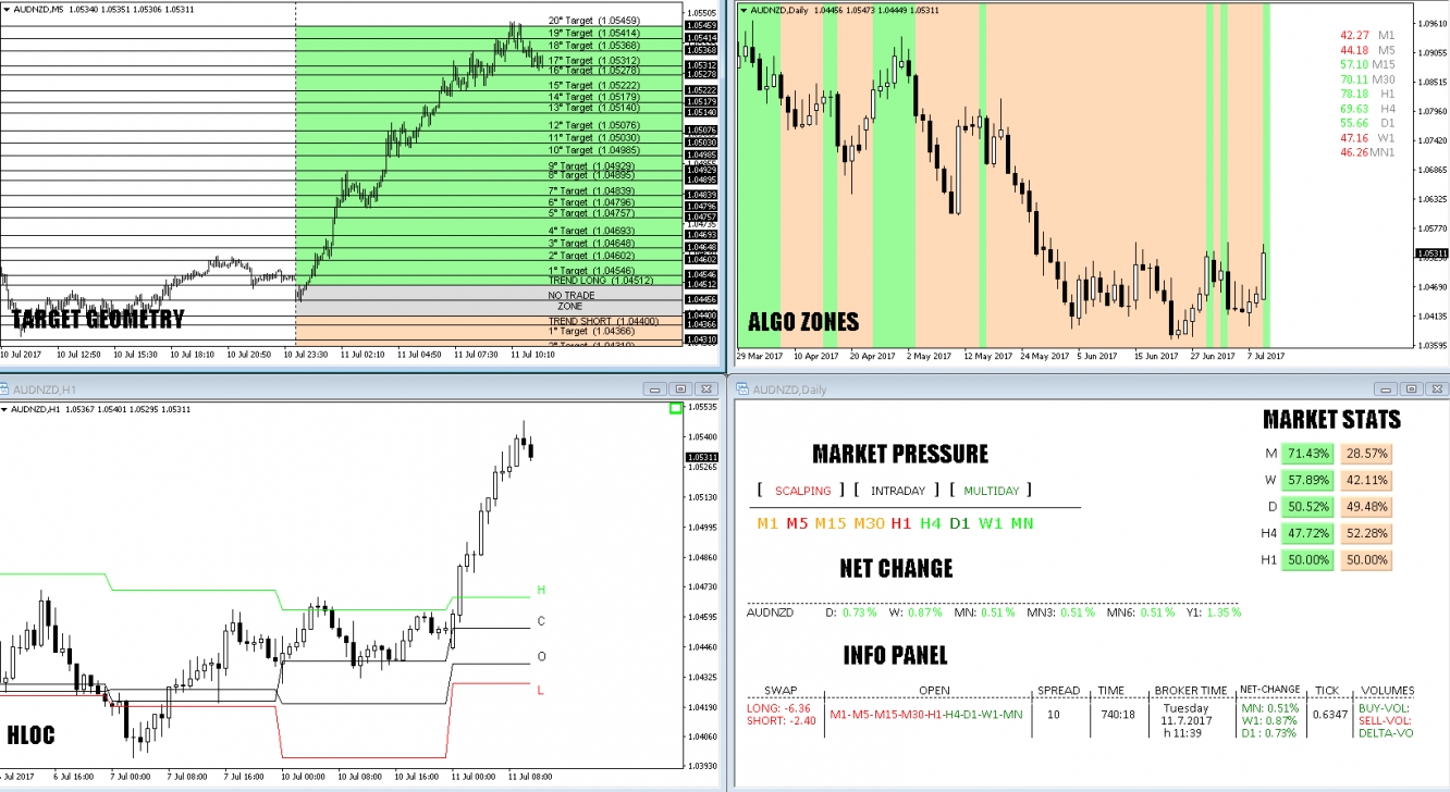 AUD/NZD