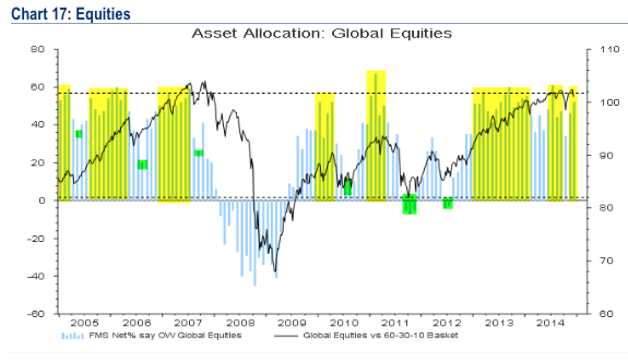 Global Equities 2005-Present