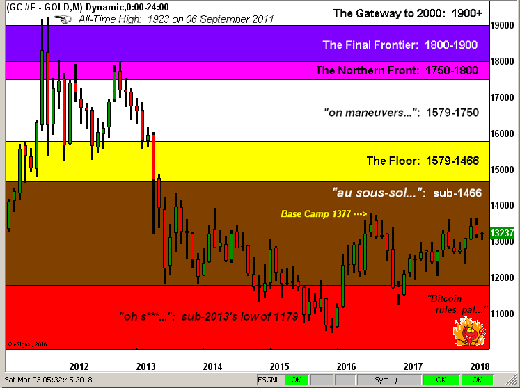 Gold Monthly Dynamic