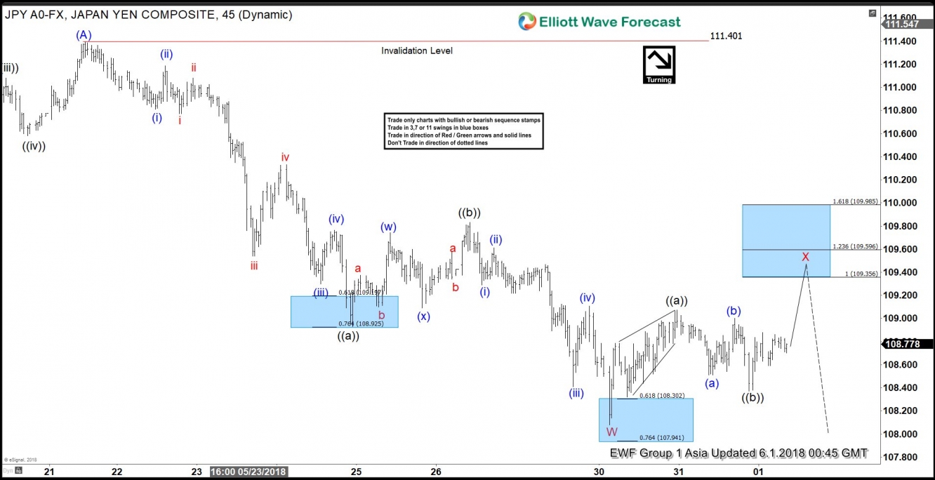 USDJPY Elliott Wave view: Calling For Bounces To Fail Ahead of NFP?