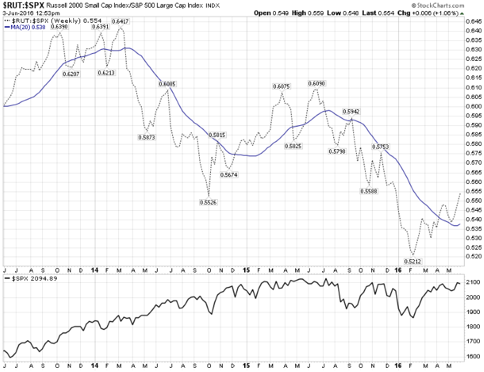 RUT-SPX Weekly Chart