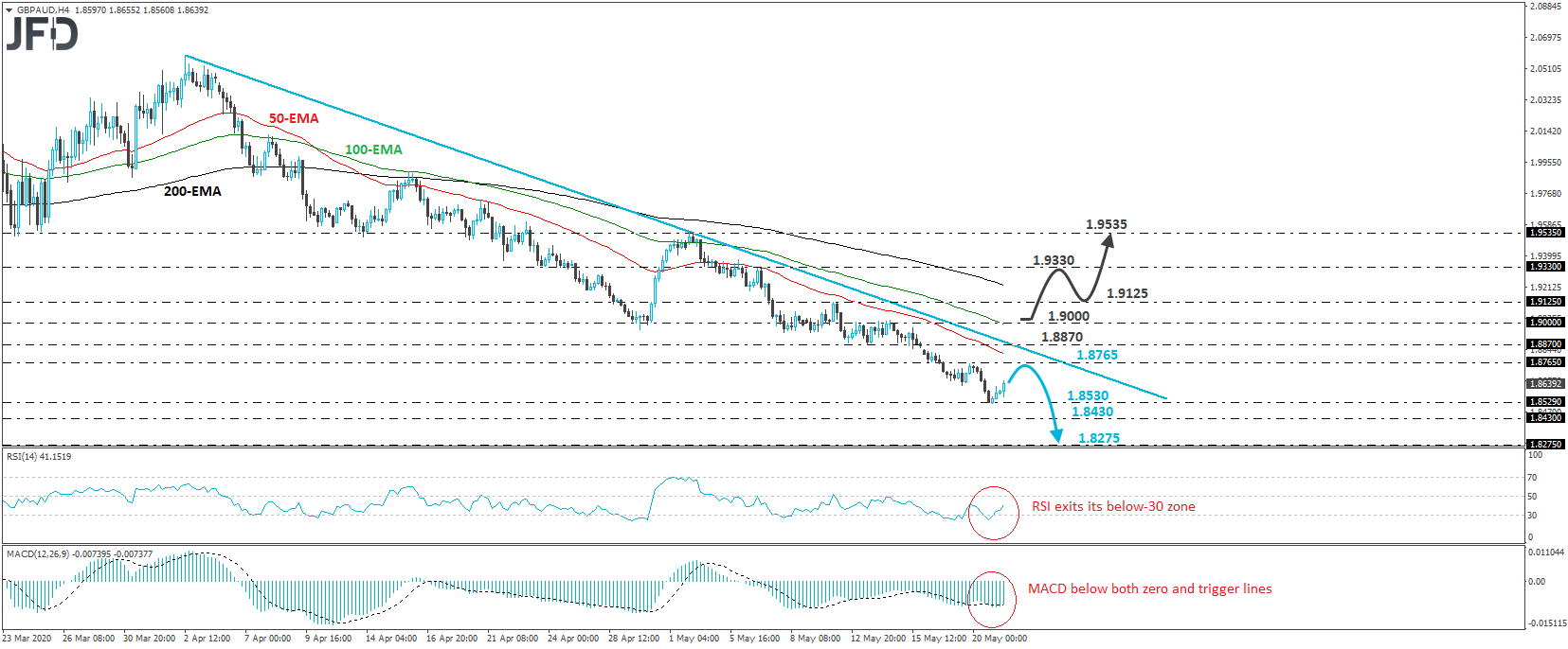 GBP/AUD 4-hour chart technical analysis