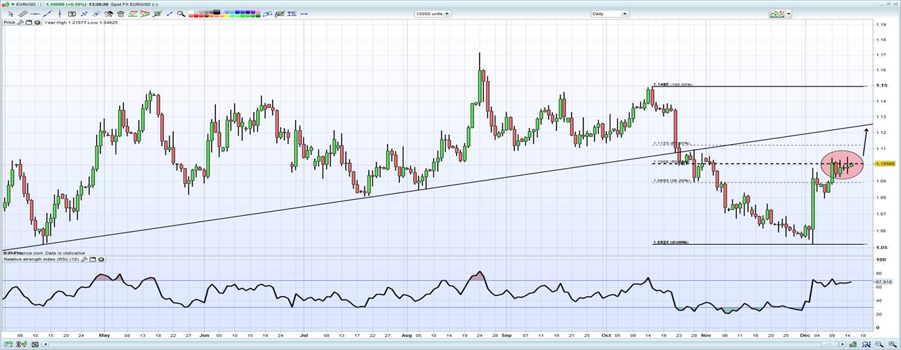 EUR/USD Chart