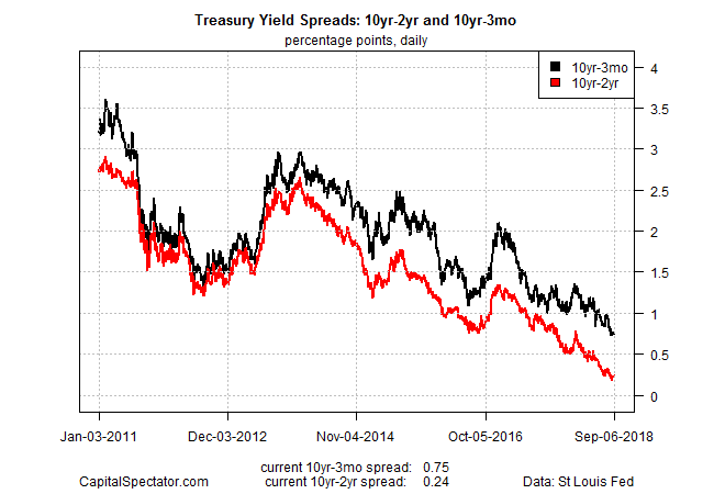 Treasury Yield Spreads 10yr-2yr And 10Yr 3mo