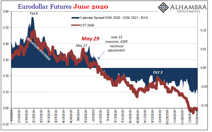Eurodollar Futures June 2020