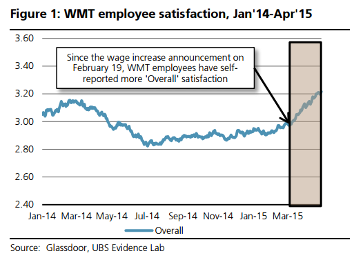 WMT Employee Satisfaction: January 14-April 15