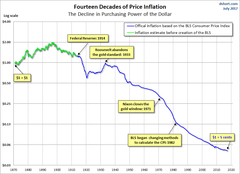 Fourteen Decades Of Price Inflation
