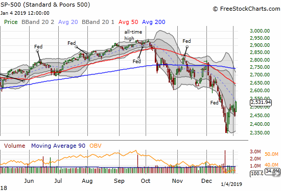The S&P 500 Chart 