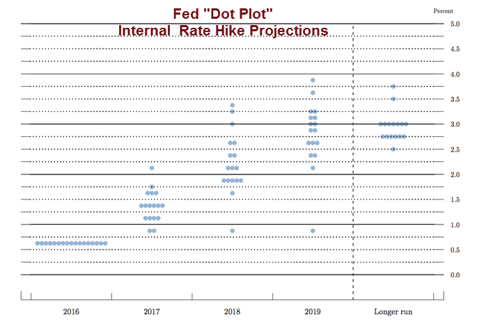 The Dots: Fed's Internal Rate-Hike Projection