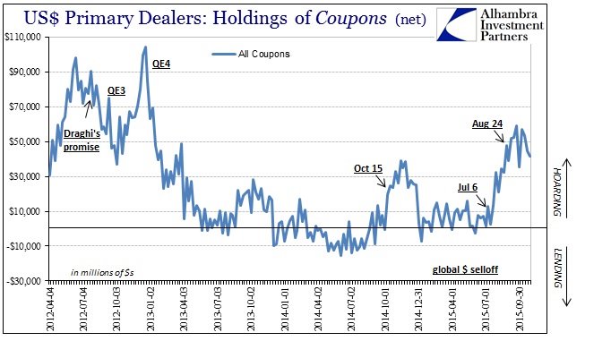 USD Primary Dealers: Holdings of Coupons