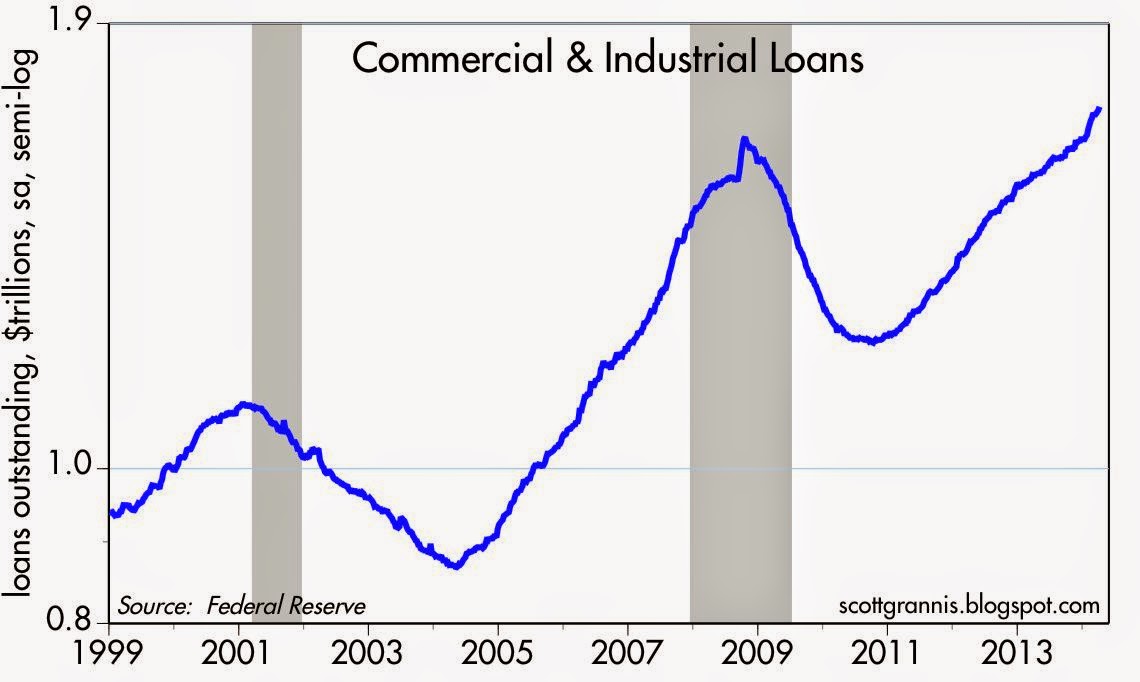 Commercial and Industrial Loans 1999-2014