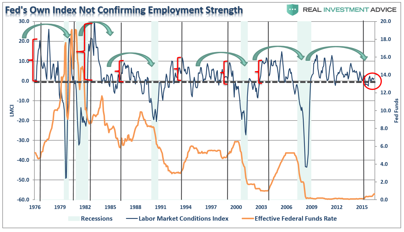 Fed's Index Not Confirming Employment Strength 1976-2017