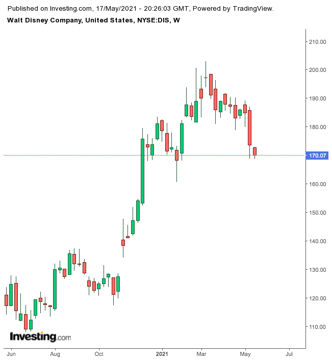 Disney Weekly Chart.