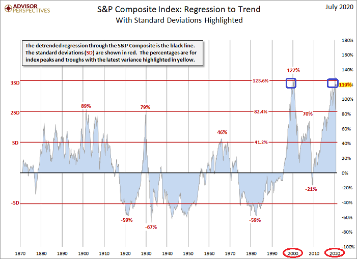 S&P Composite Index - Overvaluation Chart
