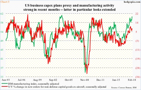 ISM Manufacturing vs Y/Y % Change in Capex