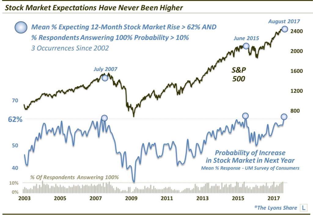 Stock Market Expectations Have Never Been Higher