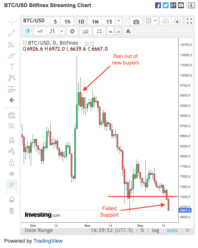 BTC/USD Daily Chart