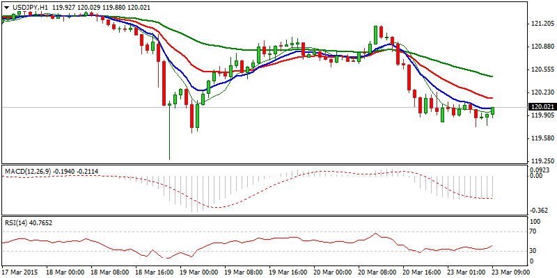 USD/JPY Hourly Chart