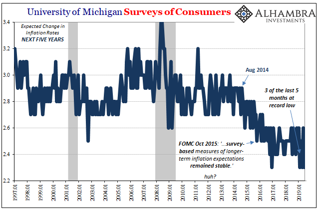 Expected Change In Inflation Rate Next 5 Years