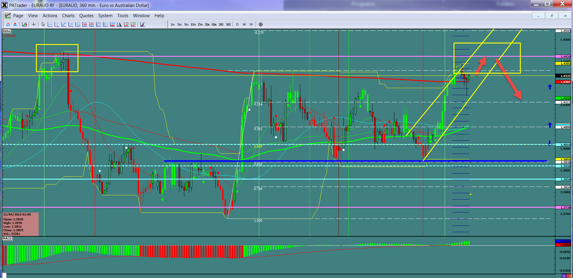 EUR/AUD 4-Hour Chart