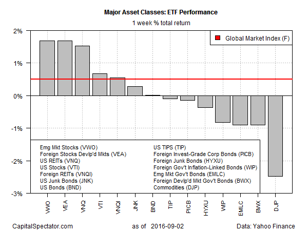 Major Asset Classes ETF Performance