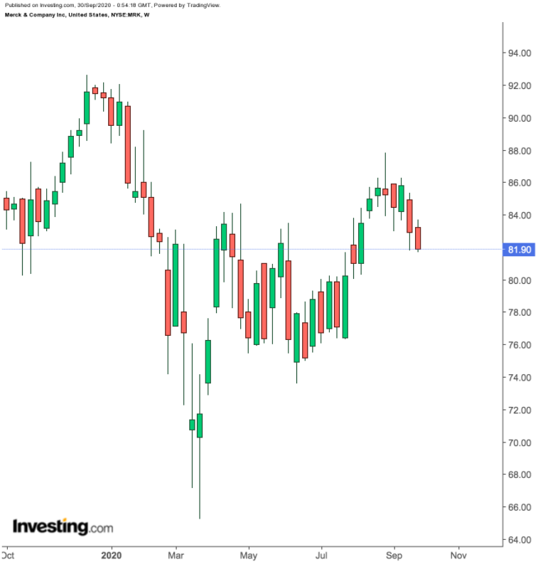 Merck 1-Year Chart.