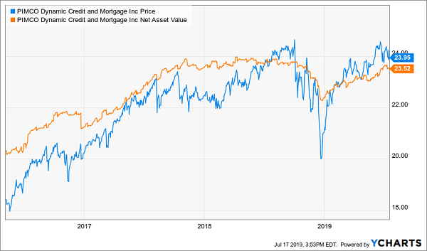 PIMCO Credit & Mortgage Inc Price/Net Asset Value