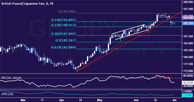 GBP/JPY Technical Analysis: From March 2015