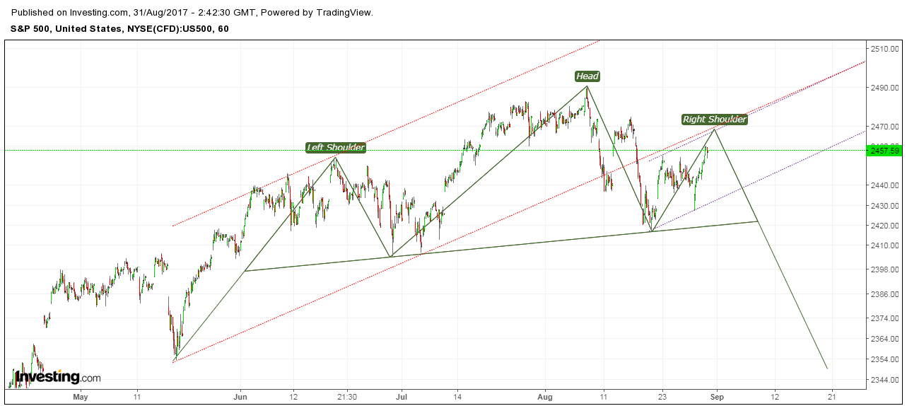 S&P 500 Hourly Chart
