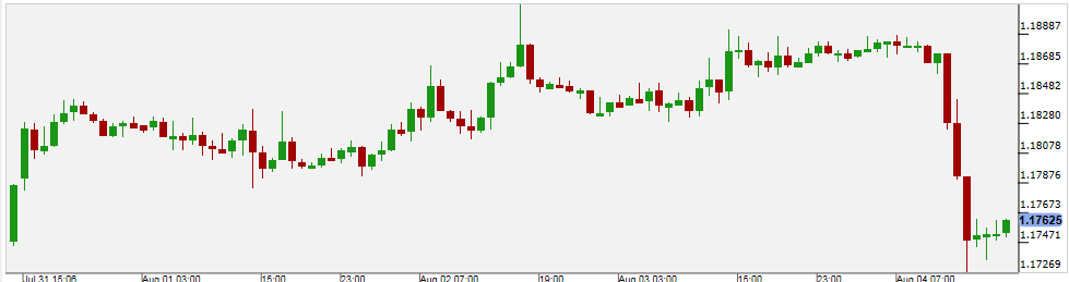 EUR/USD Chart