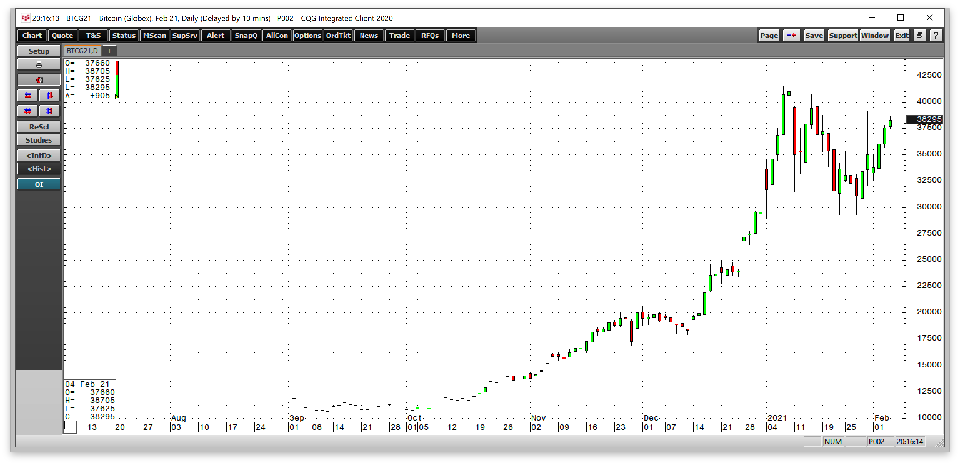 BTC/USD Daily