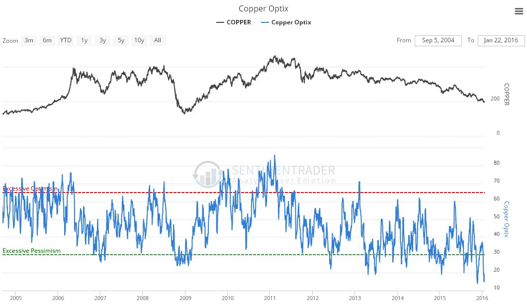 Copper Optix Chart