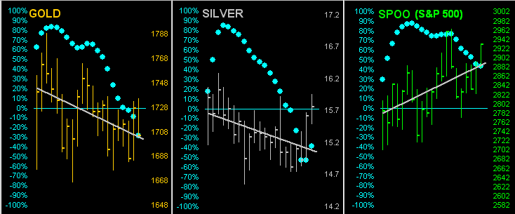 Gold, Silver, SPOO Dots