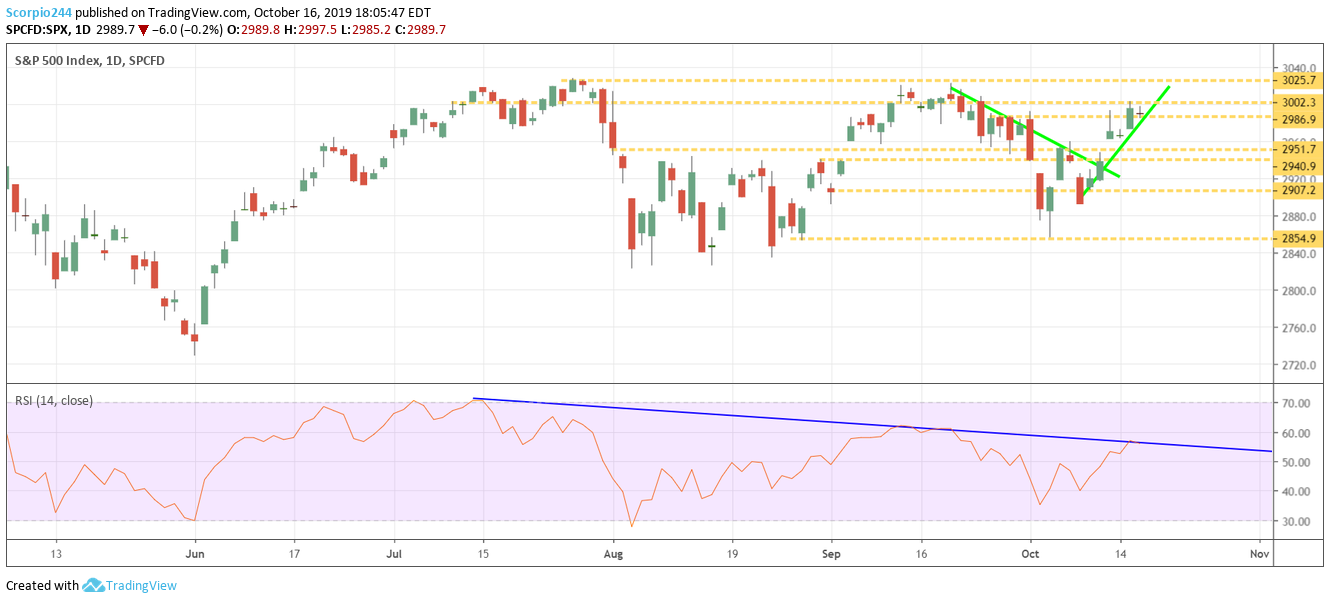 Stock Market Daily Chart