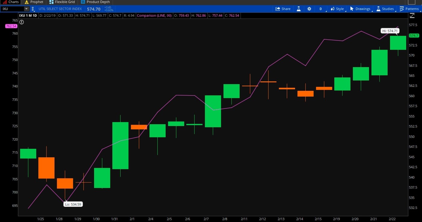 S&P 500 (purple), Utilities