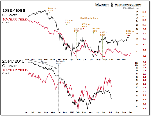Oil:10-Yield Daily: 1985/1986 vs 2014/2015