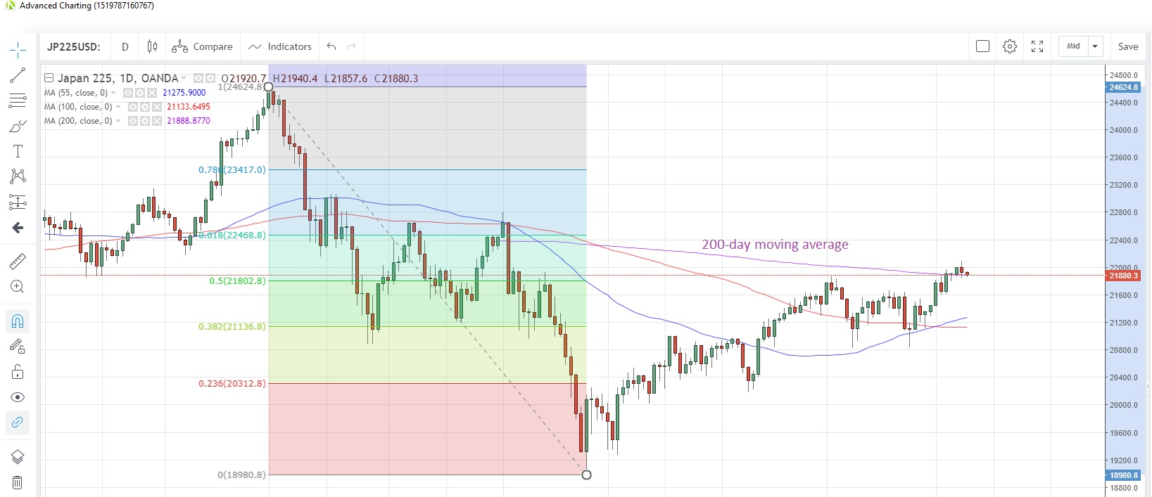 JP225USD Daily Chart