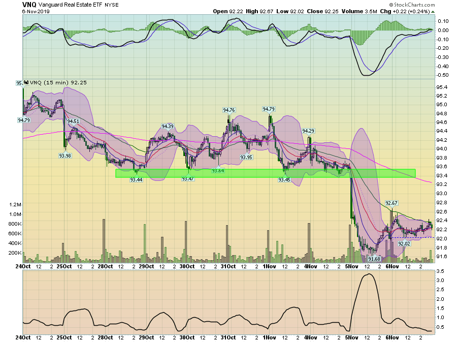 VNQ 15 Min Chart