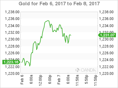 Gold Feb 6 - 8 Chart