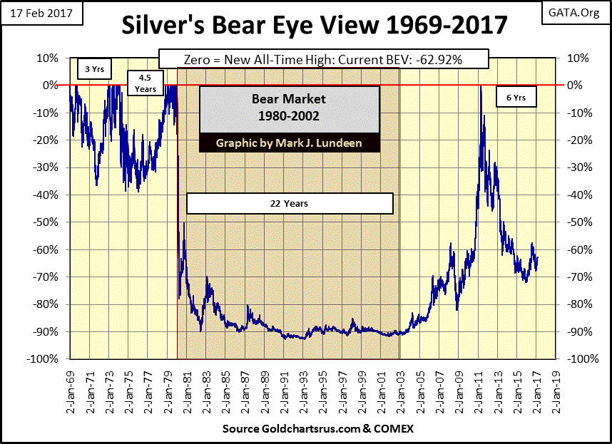 Silver's Bear Eye View 1969-2017